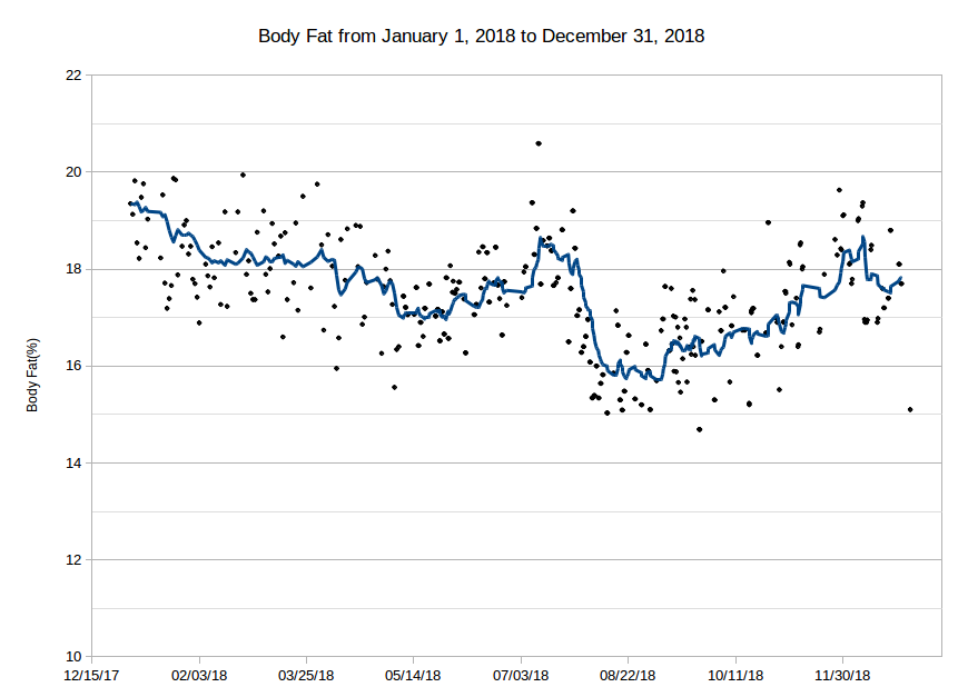 Body Fat Graph