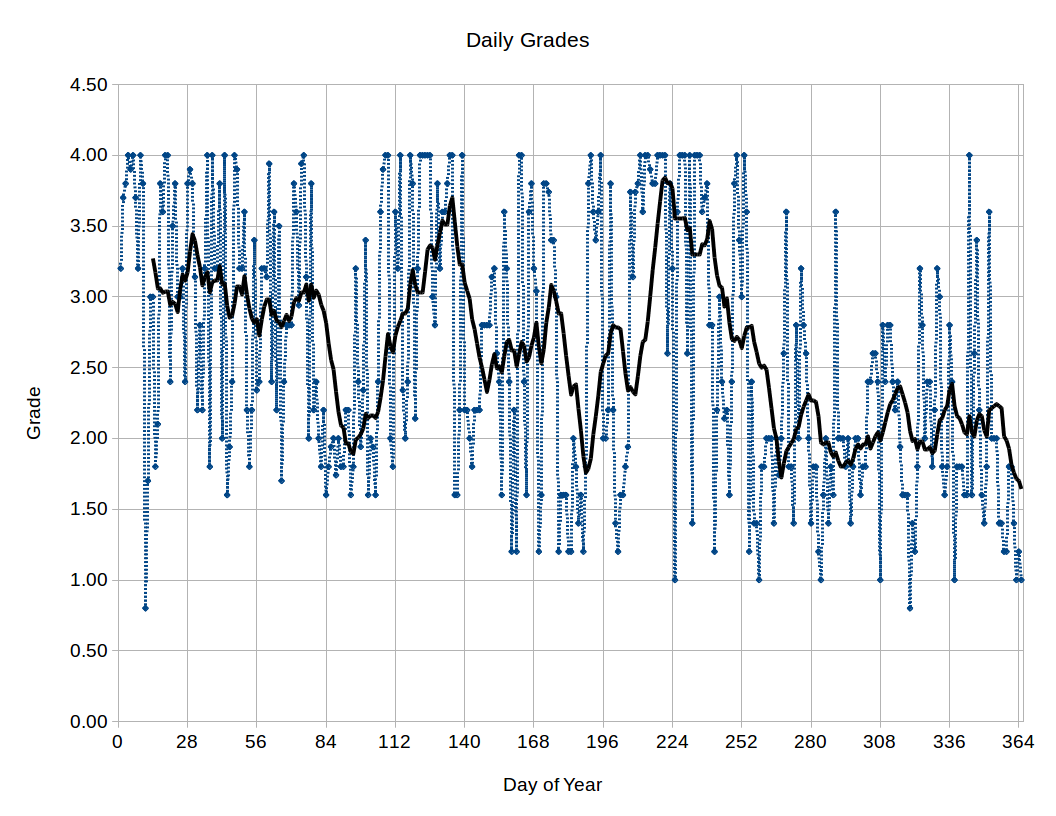 Daily Grades