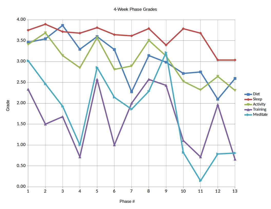 Per Phase Goal Grades