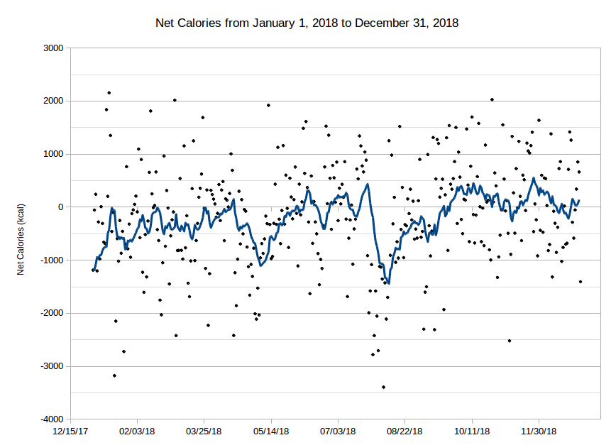Net Calories Graph