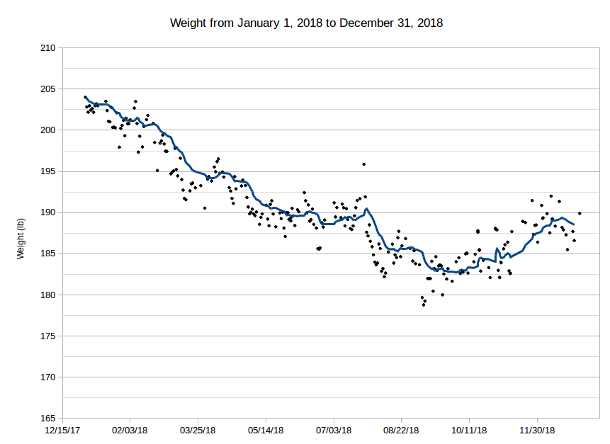 Weight Graph