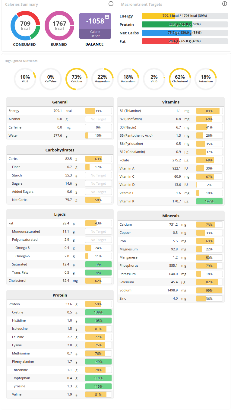 Panade nutrition for four servings