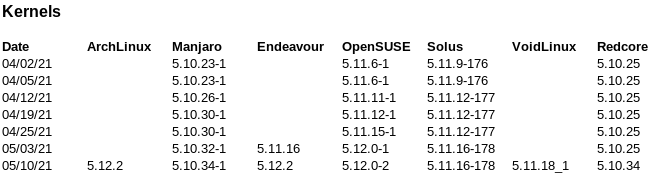 Kernel history table
