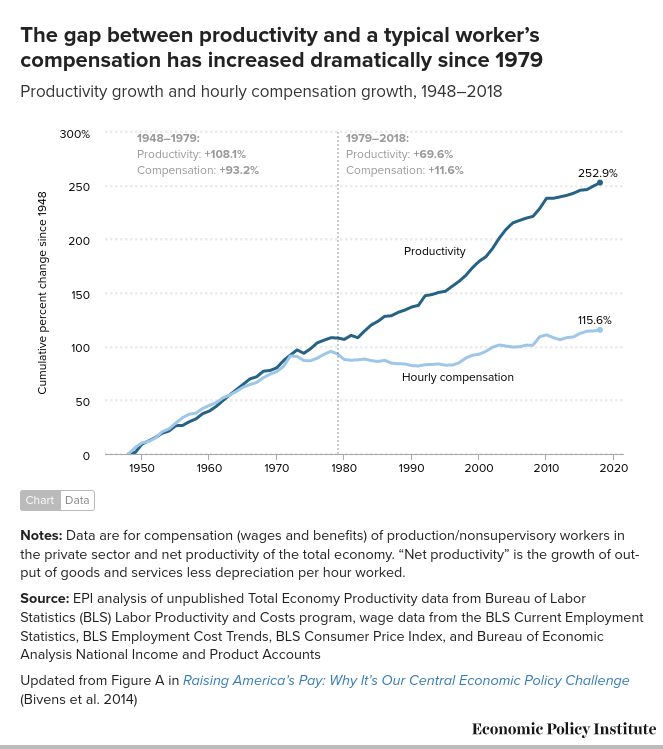 Productivity Gap 1948-2018 chart