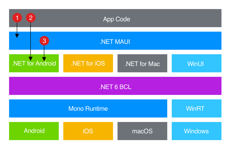 MAUI architecture diagram showing lack of Linux and Windows using its own runtime