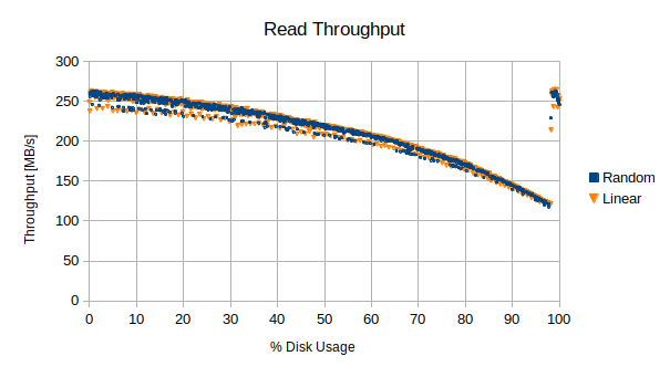 Write throughput over entire disk
